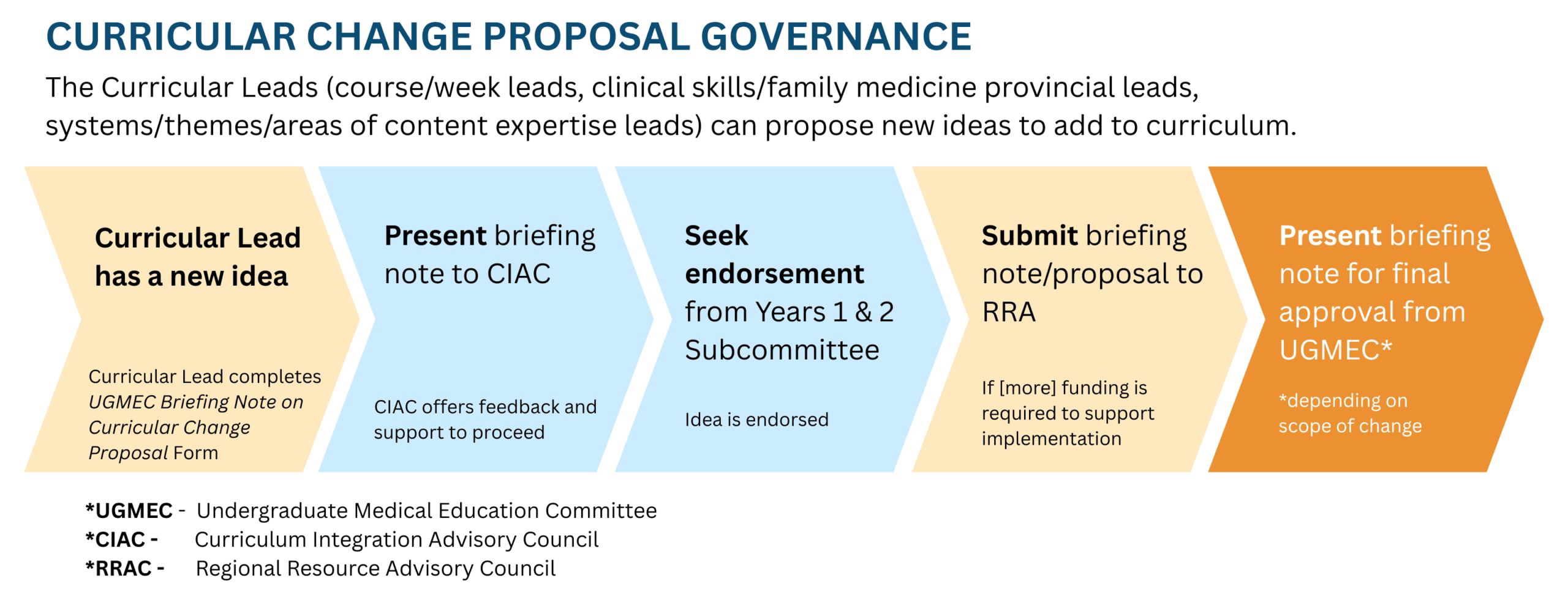 Curricular-Change-Proposal-Governance-V1